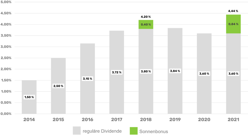 egis-entwicklung-dividende-2014-2021