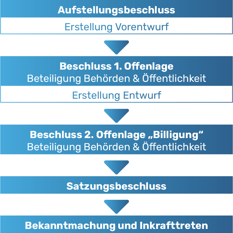 Ablauf_Beschluss