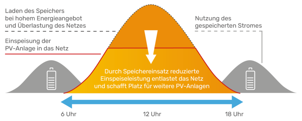 speicher